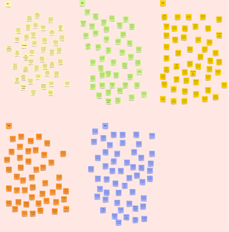 Affinity Mapping Process